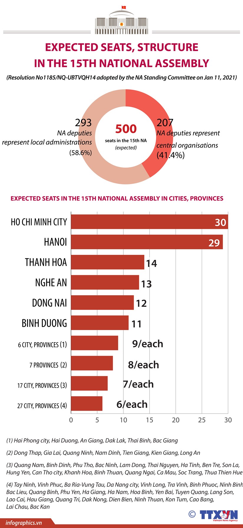 15th National Assembly expected to have 500 seats hinh anh 1