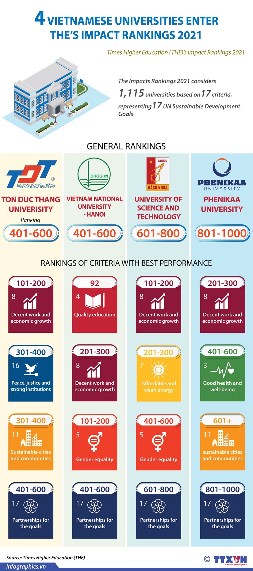 Vietnamese universities enter THE’s Impact Rankings 2021 hinh anh 1