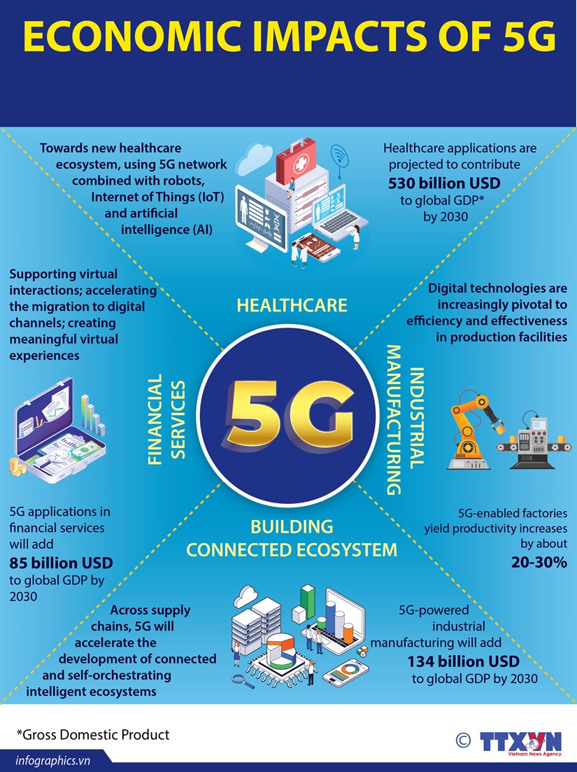 Economic impacts of 5G hinh anh 1