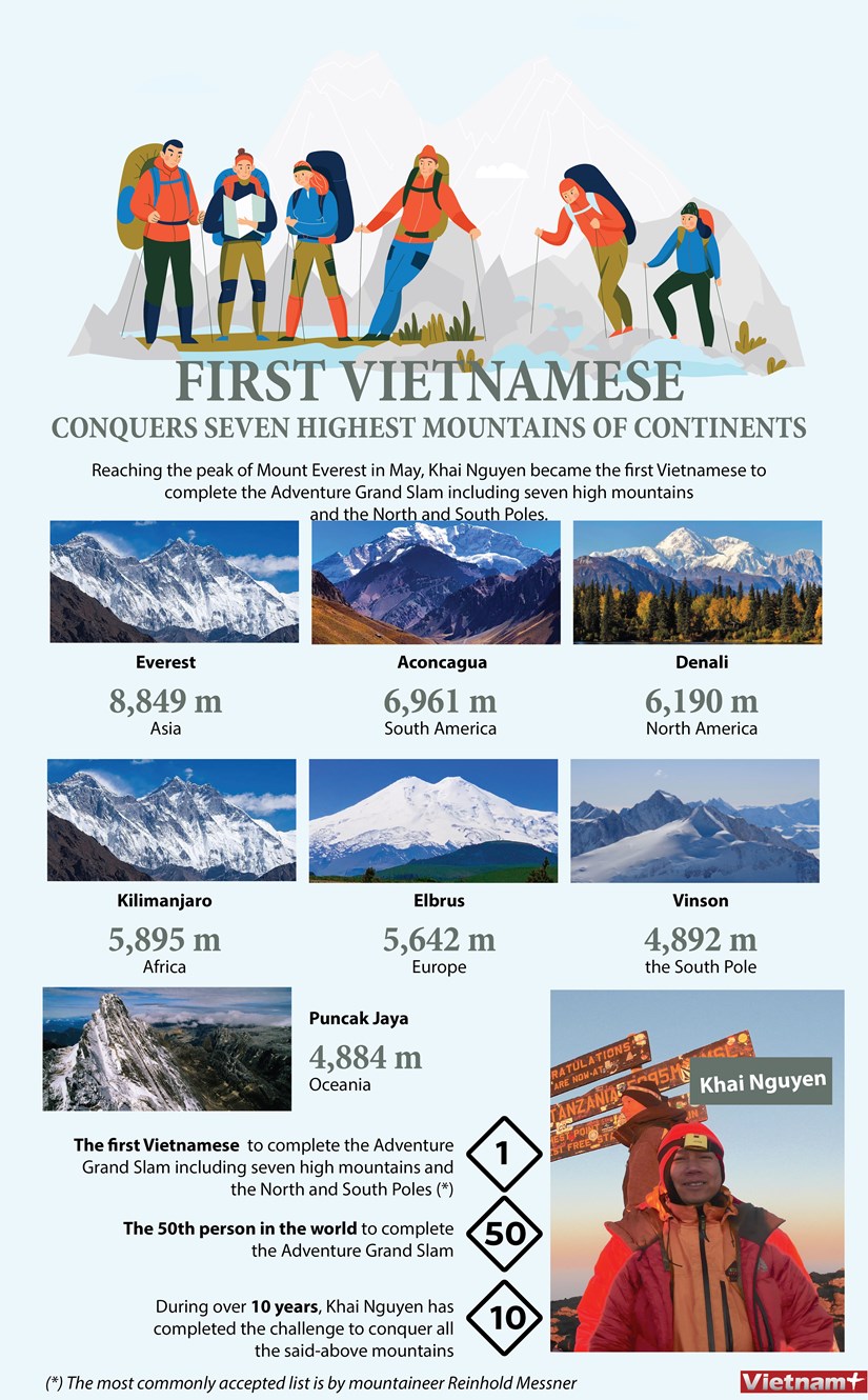 First Vietnamese conquers seven highest mountains of continents hinh anh 1