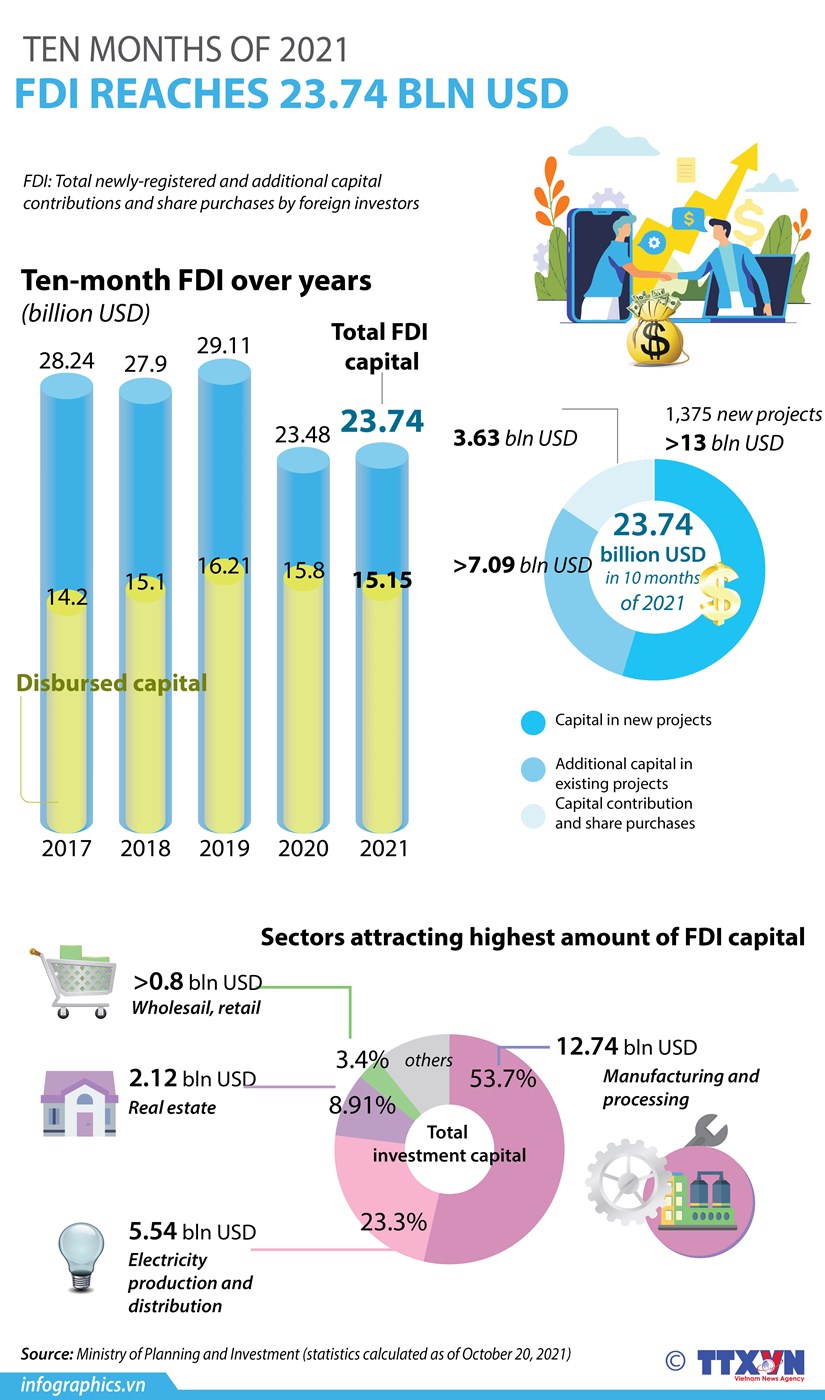 FDI reaches 23.74 billion USD in ten months hinh anh 1