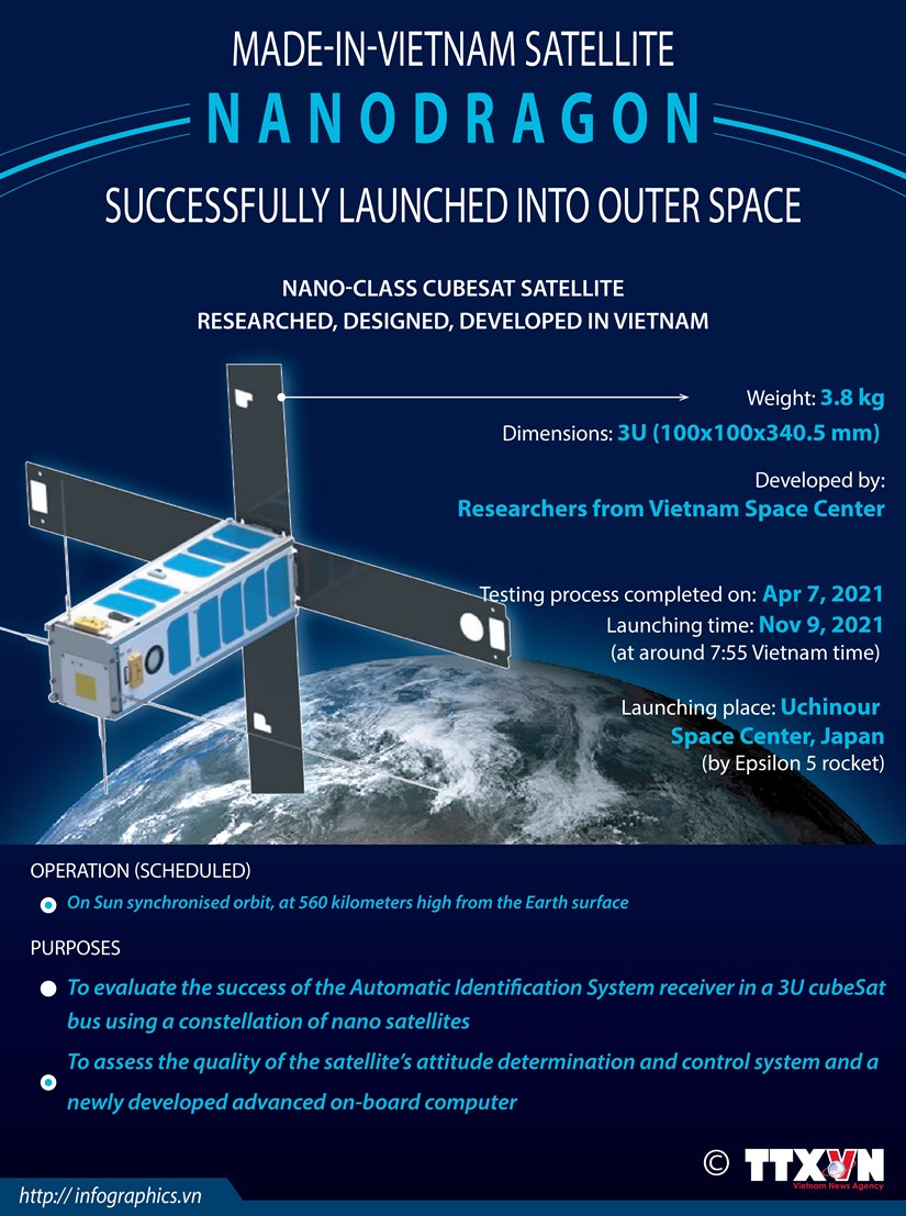 Made-in-Vietnam satellite Nanodragon launched into outer space hinh anh 1