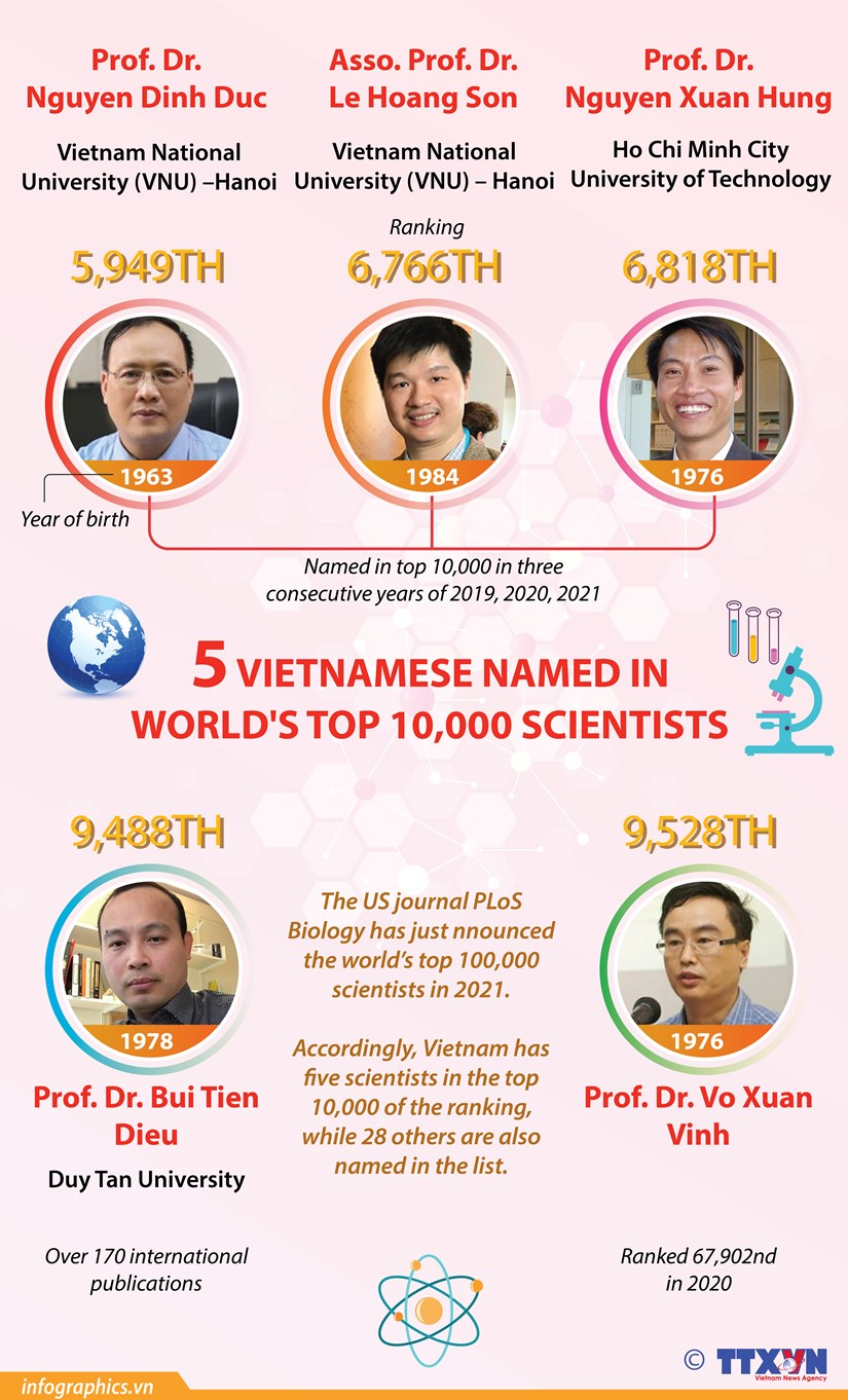 Five Vietnamese named in world's top 10,000 scientists hinh anh 1