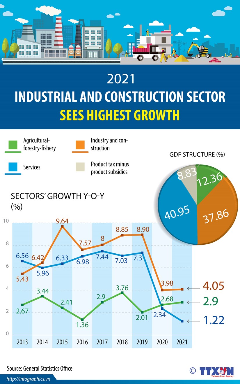 Industrial and construction sector sees highest growth hinh anh 1