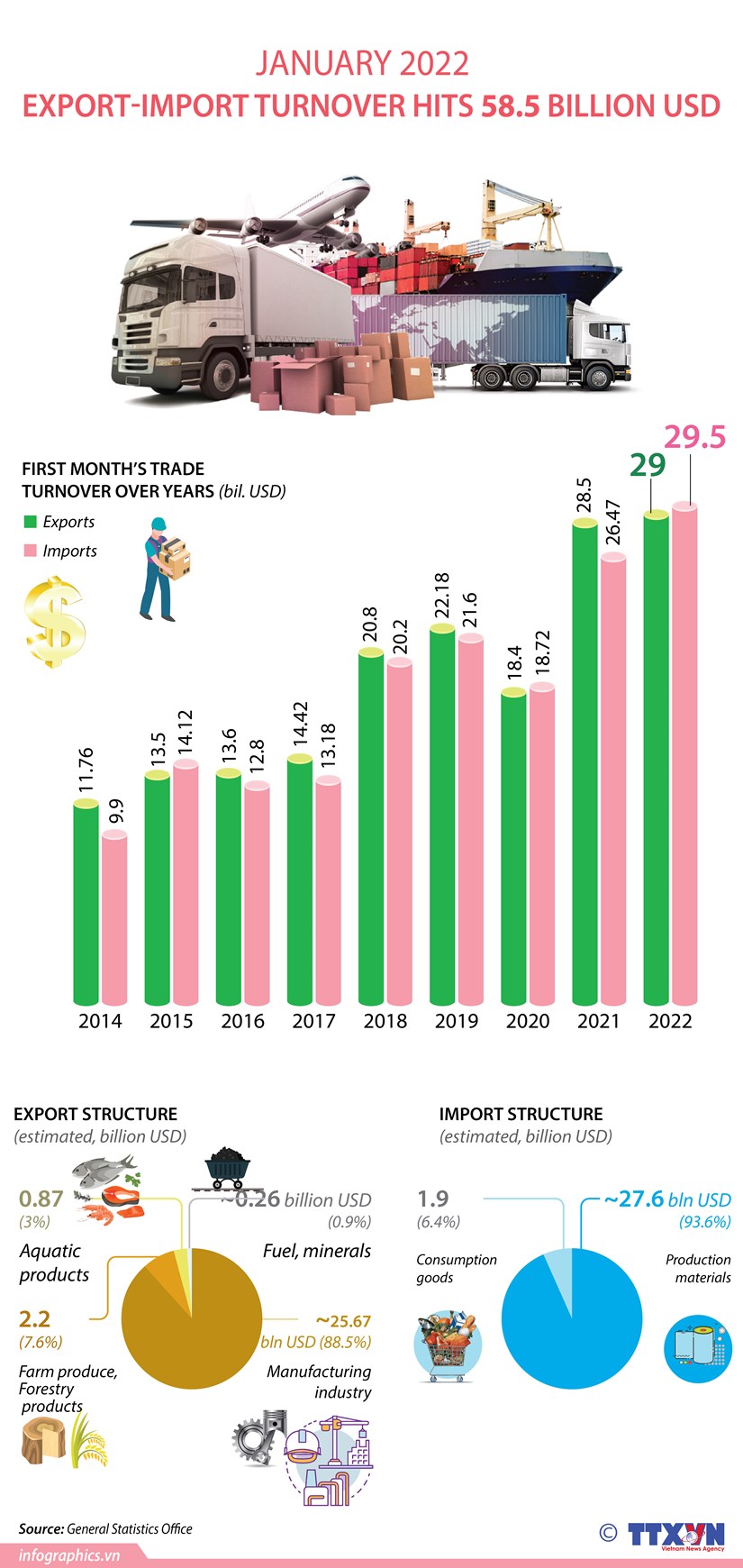 Export-import turnover hits 58.5 billion USD hinh anh 1