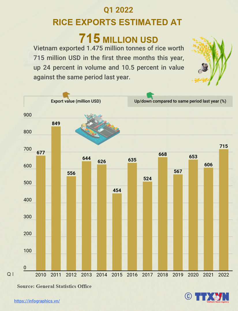 Rice exports estimated at 715 million USD in Q1 hinh anh 1