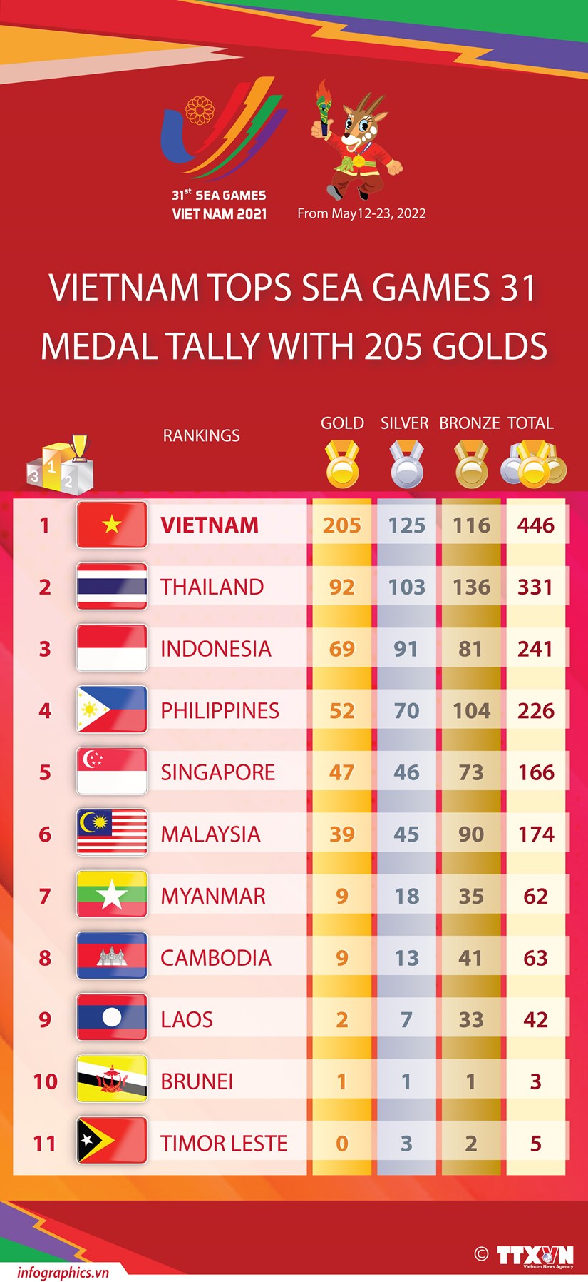 Vietnam tops SEA Games 31 medal tally with 205 golds hinh anh 1