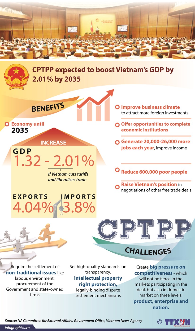 CPTPP expected to boost Vietnam’s GDP by 2.01% by 2035 hinh anh 1
