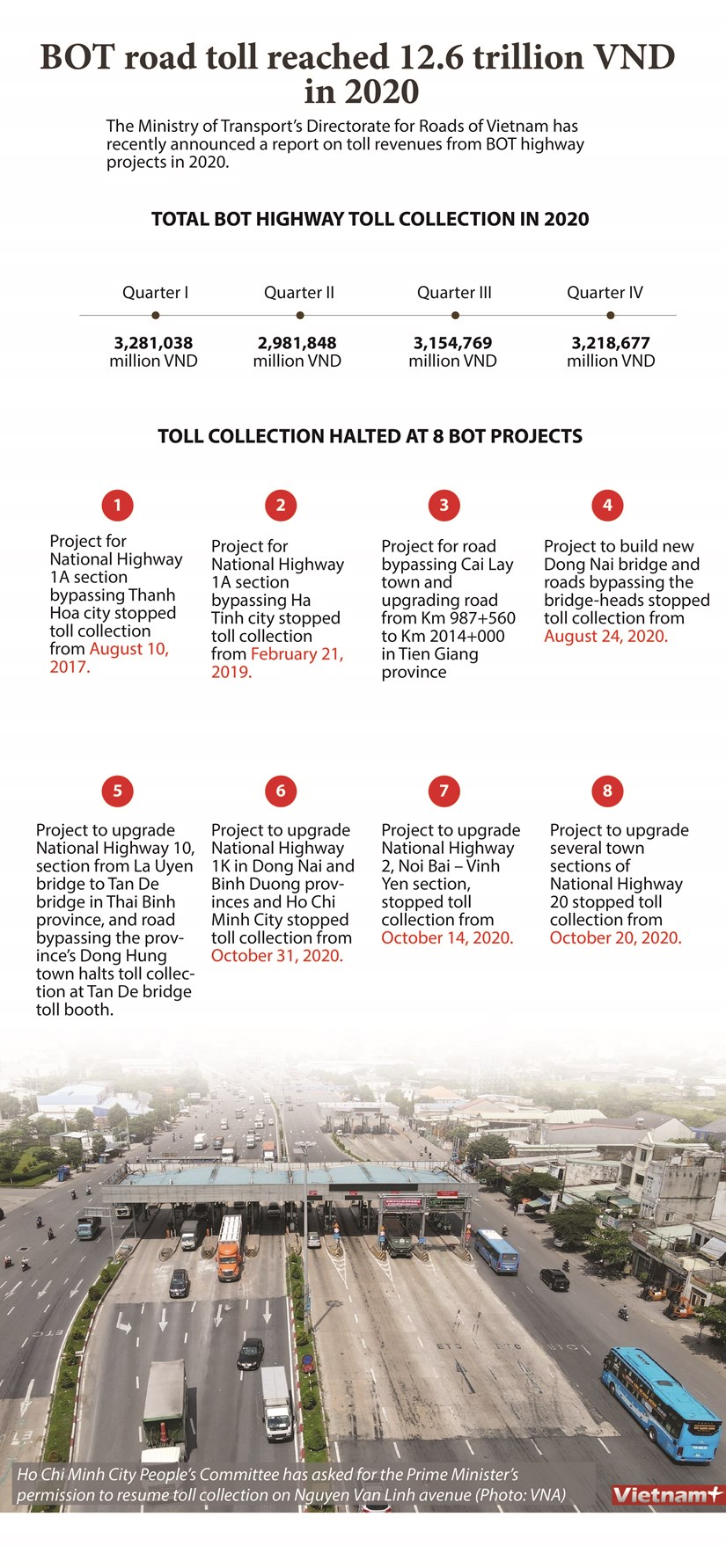 BOT road toll reaches 12.6 trillion VND in 2020 hinh anh 1