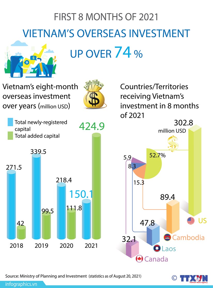 Vietnam’s overseas investment up over 74 percent hinh anh 1
