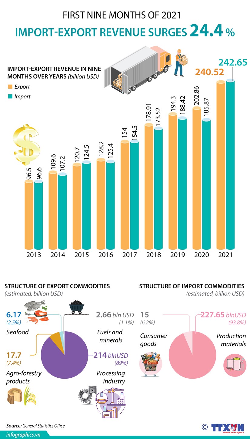 Import-export turnover up over 24 percent hinh anh 1