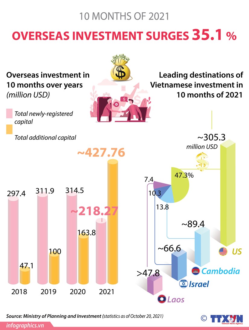 Vietnamese investment abroad rises 35.1 percent in ten months hinh anh 1