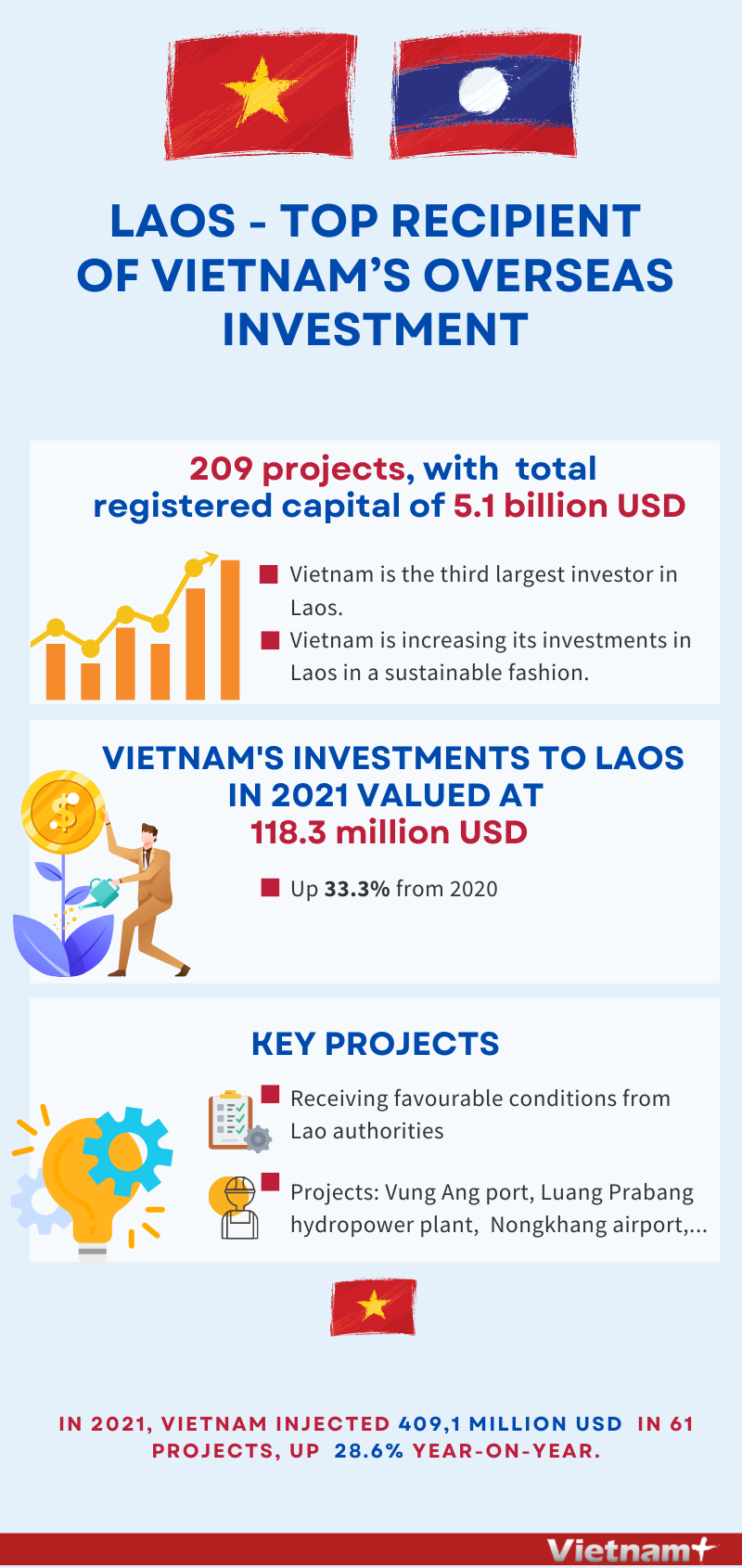 Laos top recipient of Vietnam’s overseas investment hinh anh 1