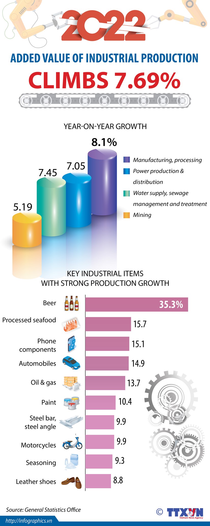 Added value of industrial production in 2022 climbs 7.69% hinh anh 1