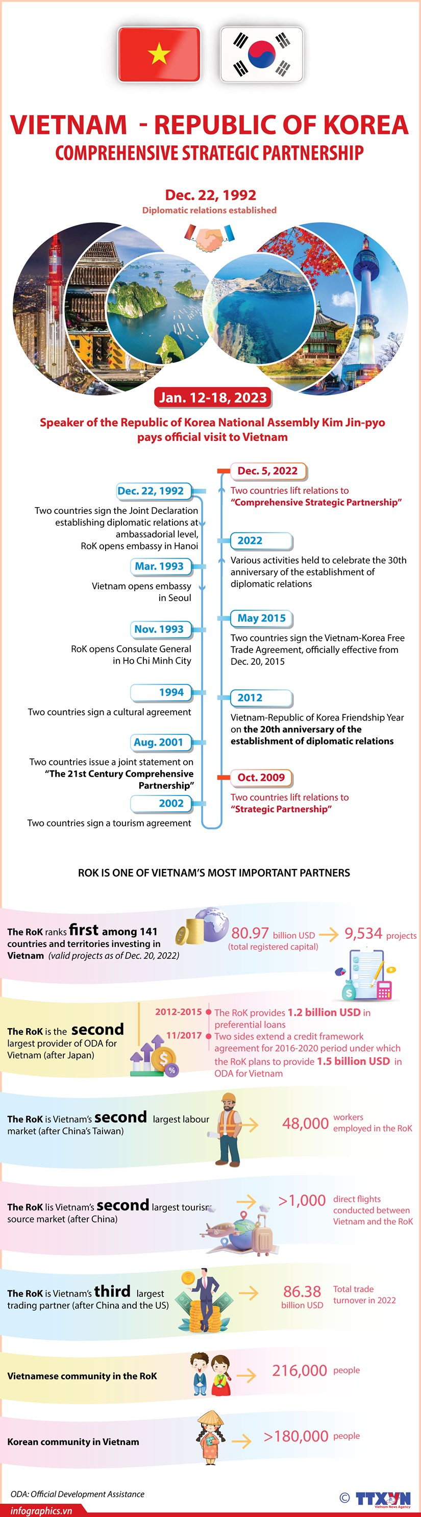 Vietnam - Republic of Korea Comprehensive Strategic Partnership hinh anh 1