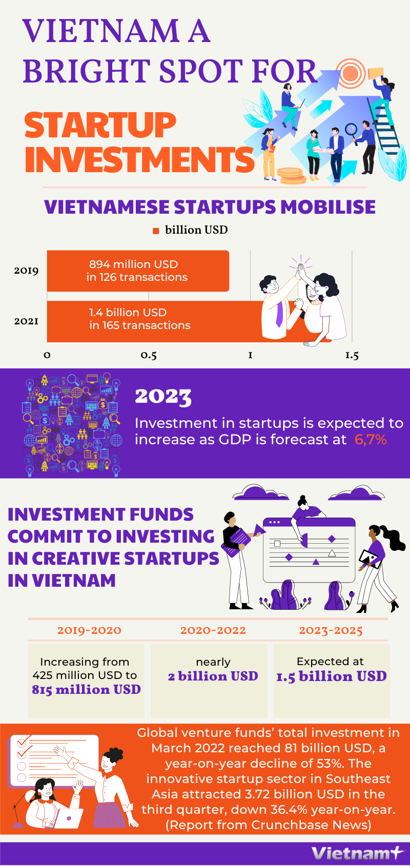 Vietnam a bright spot for startup investments hinh anh 1
