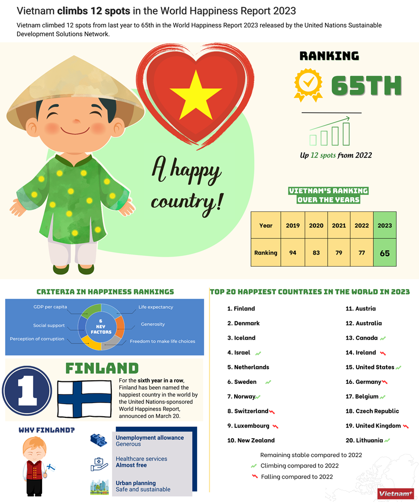 Vietnam climbs higher in global happiness rankings hinh anh 1