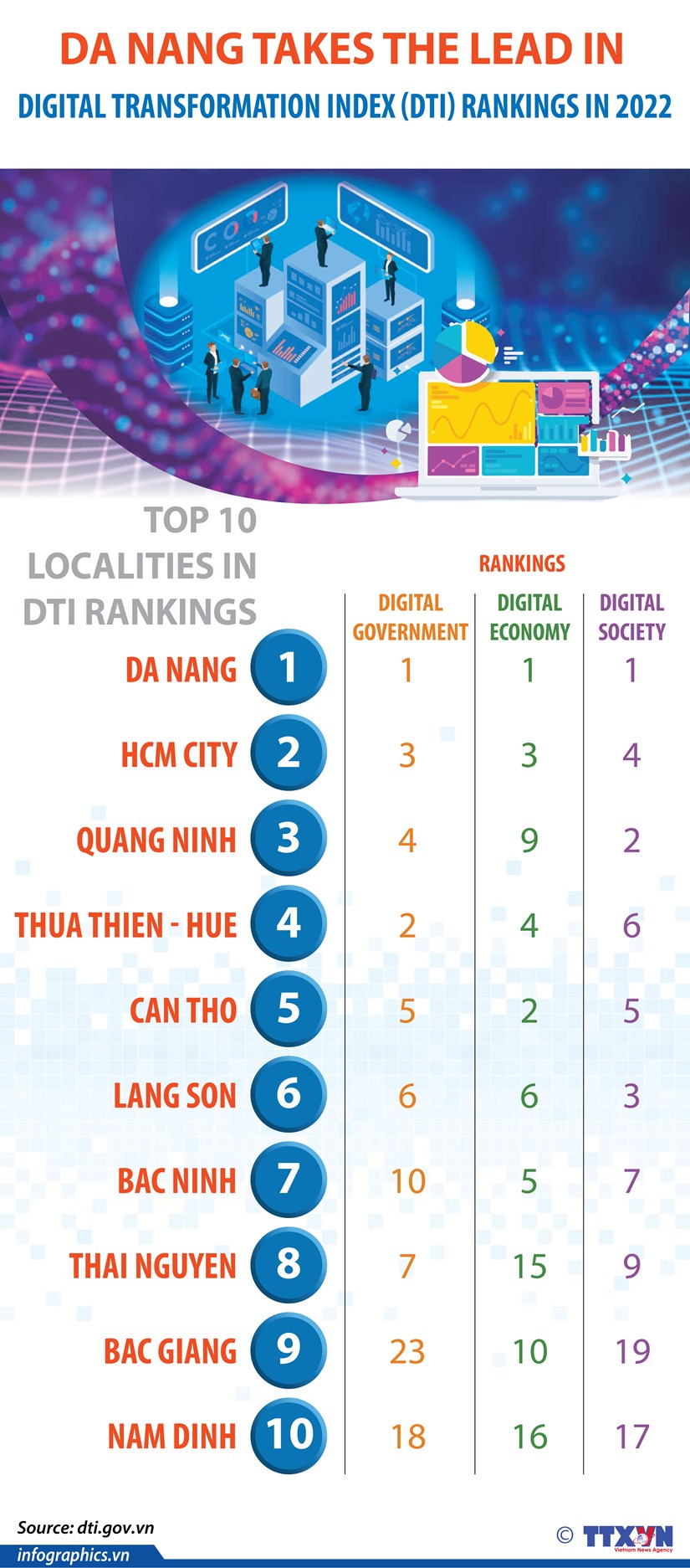 Da Nang takes the lead in digital transformation rankings hinh anh 1