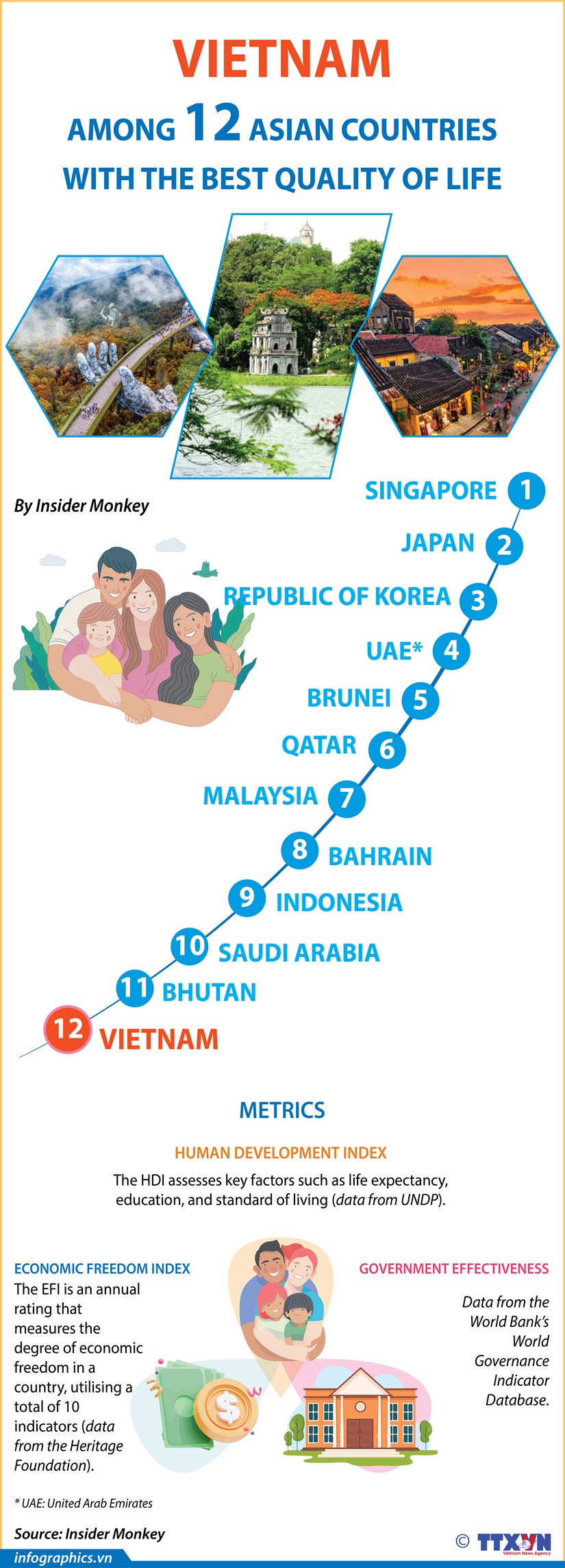 Vietnam listed among 12 Asian countries with the best quality of life hinh anh 1