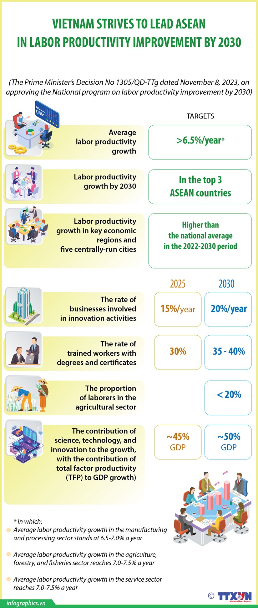 Vietnam strives to lead ASEAN in labor productivity improvement by 2030 hinh anh 1