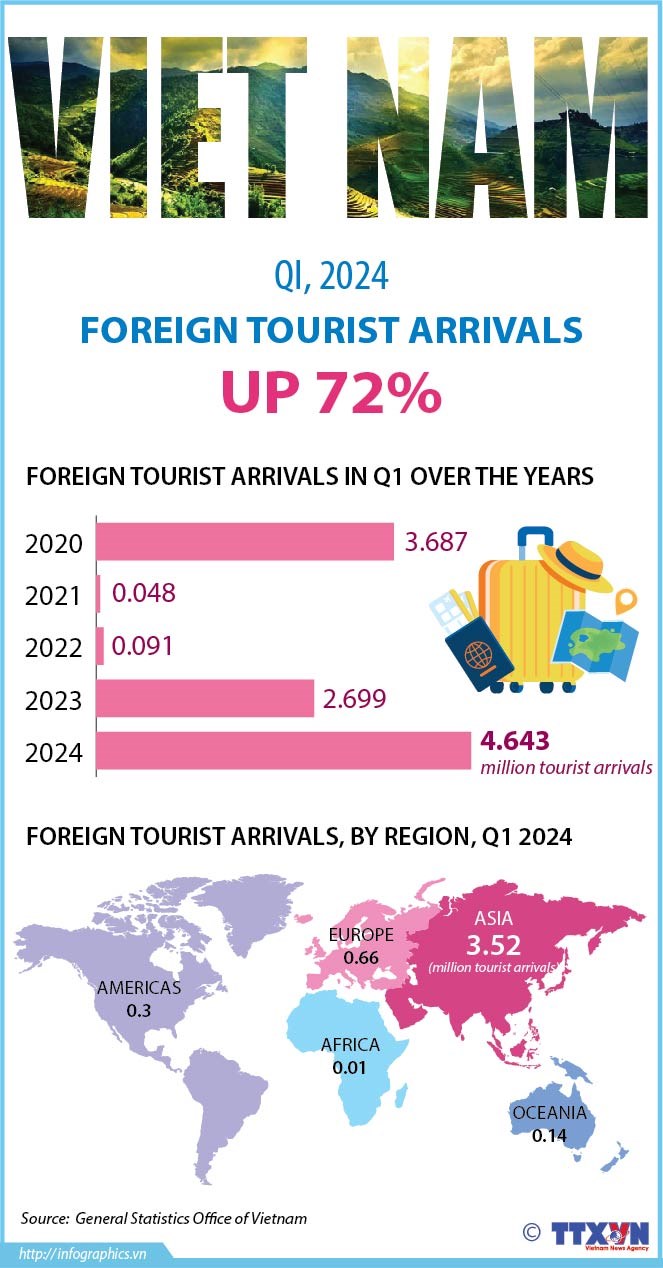 Foreign tourist arrivals up 72% in Q1 hinh anh 1