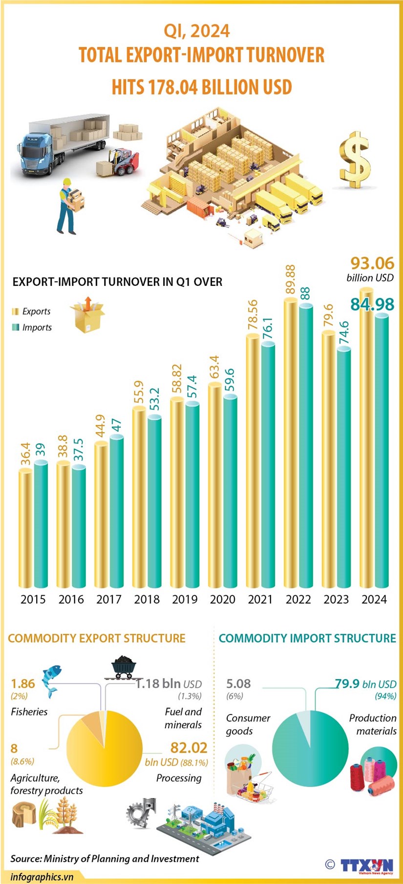 Total export-import turnover hits 178.04 billion USD in Q1 hinh anh 1