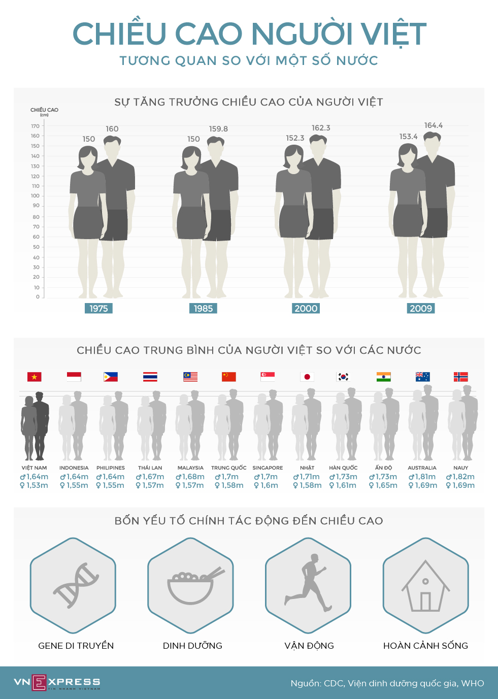 Vietnamese's average height increases insignificantly after a decade, Health