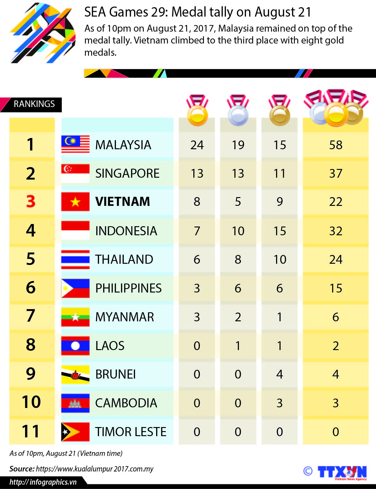SEA Games 29: Vietnam at third on medal tally - Culture - Sports - Vietnam+ (VietnamPlus)